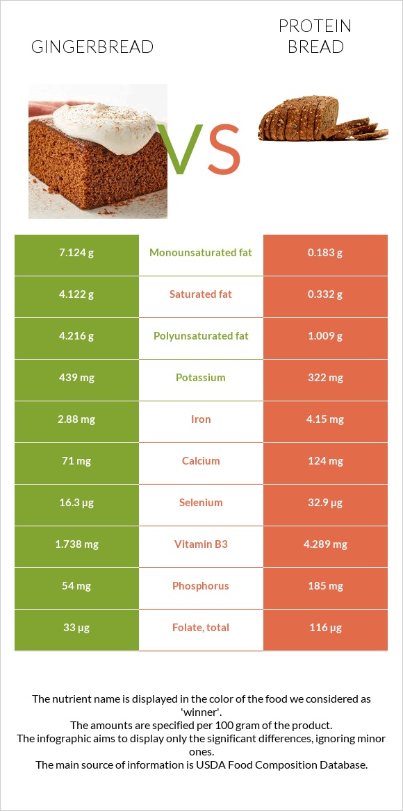 Մեղրաբլիթ vs Protein bread infographic