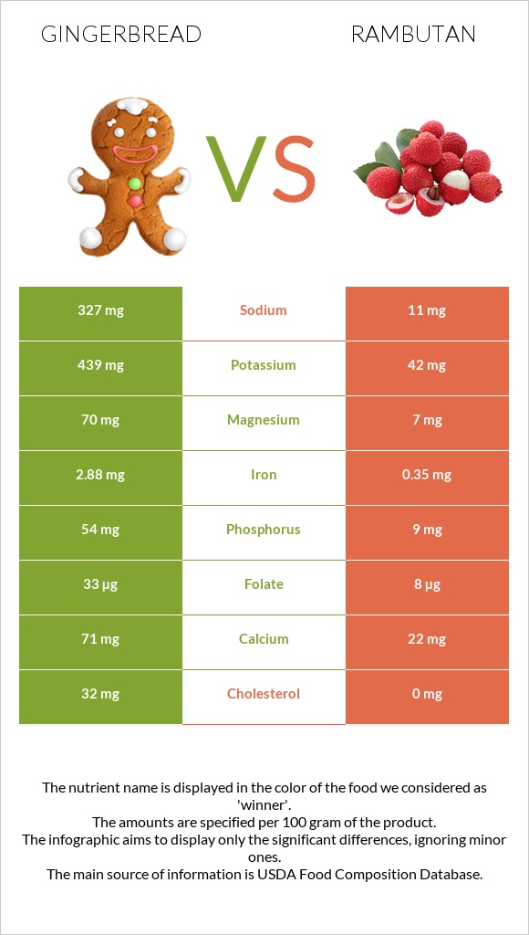 Gingerbread vs Rambutan infographic