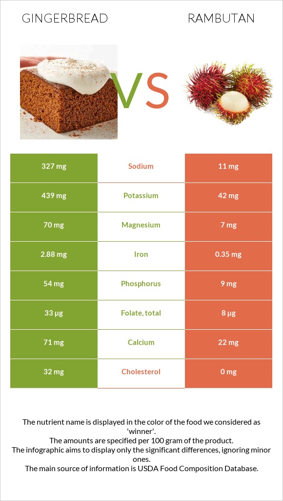 Gingerbread vs Rambutan infographic