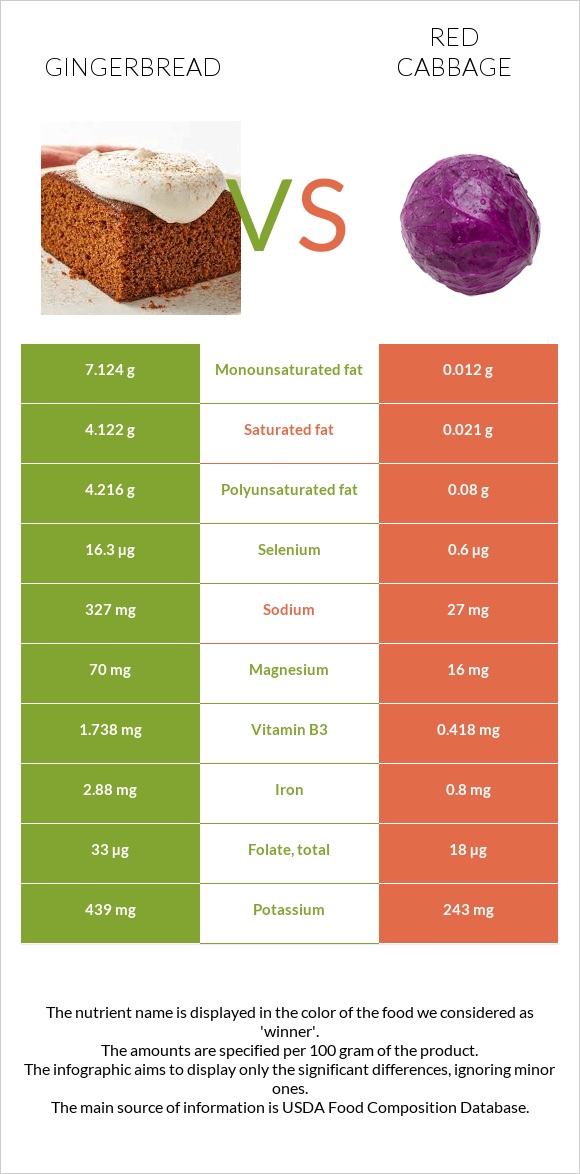 Gingerbread vs Red cabbage infographic