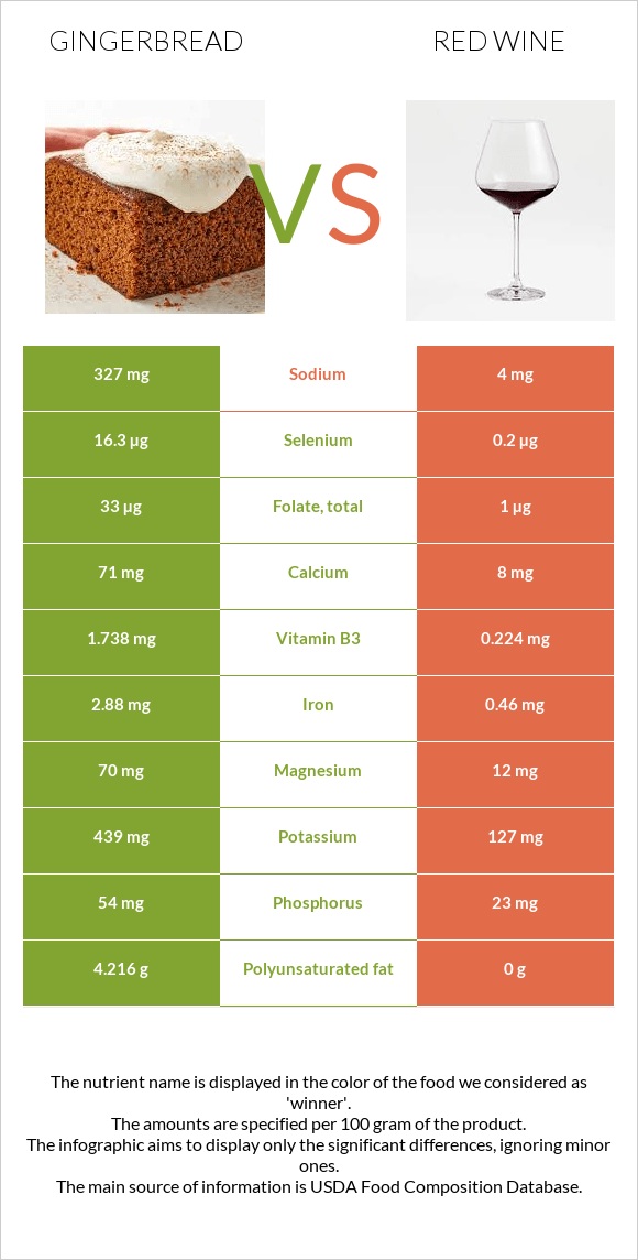 Gingerbread vs Red Wine infographic