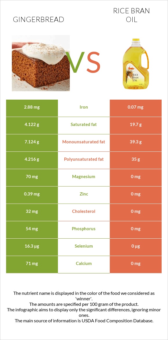 Gingerbread vs Rice bran oil infographic