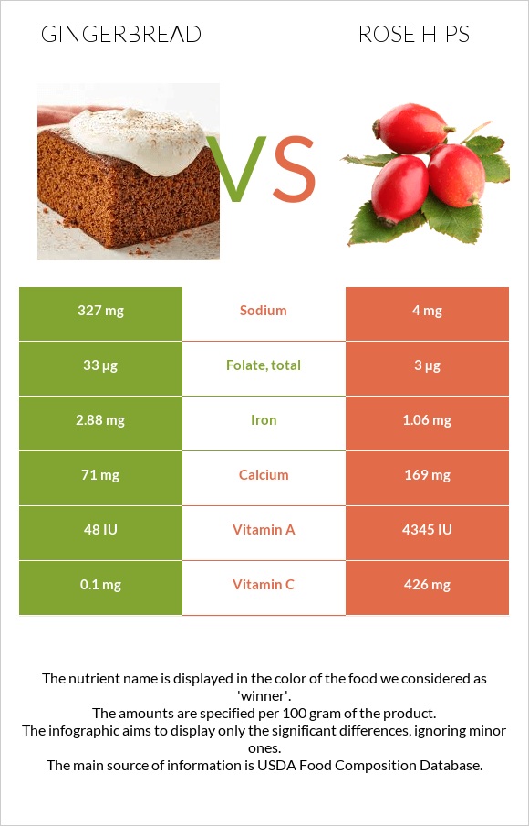 Gingerbread vs Rose hips infographic