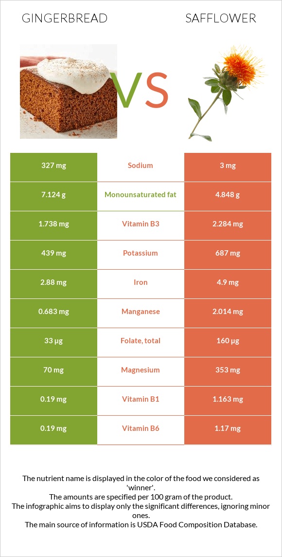 Gingerbread vs Safflower infographic