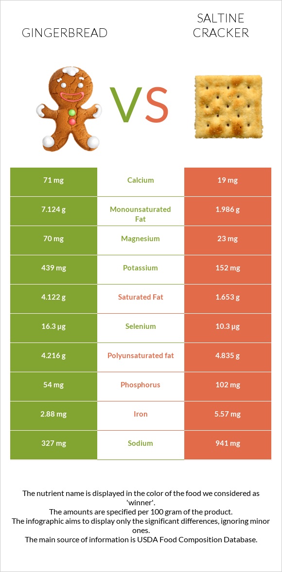 Gingerbread vs Saltine cracker infographic