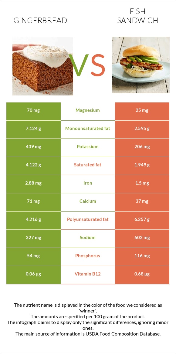 Gingerbread vs Fish sandwich infographic
