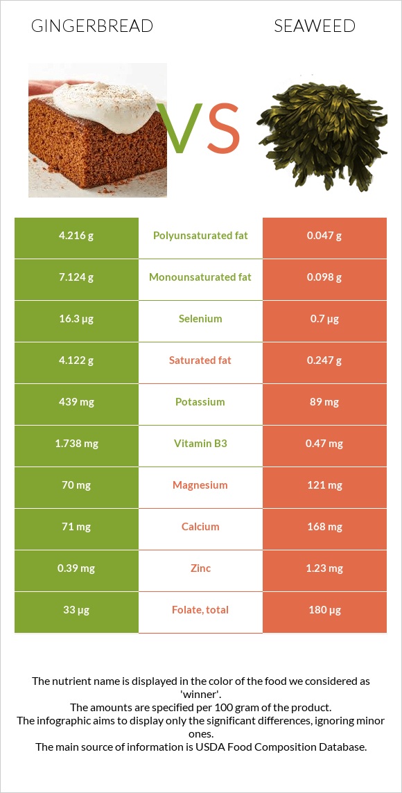 Gingerbread vs Seaweed infographic