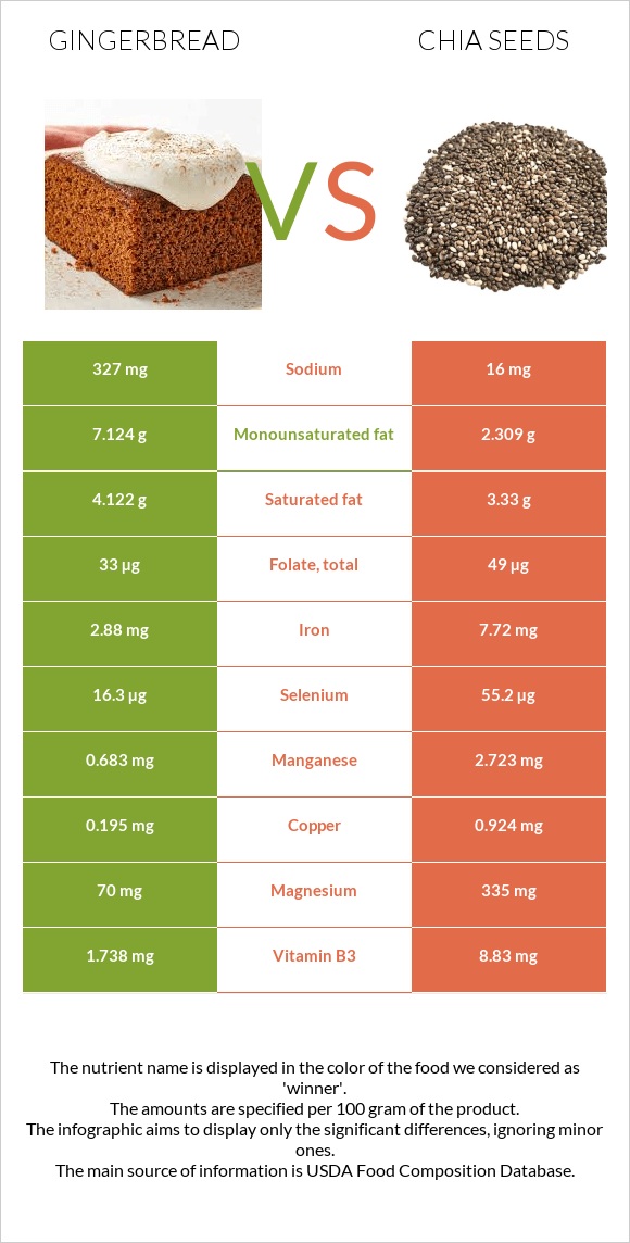 Gingerbread vs Chia seeds infographic