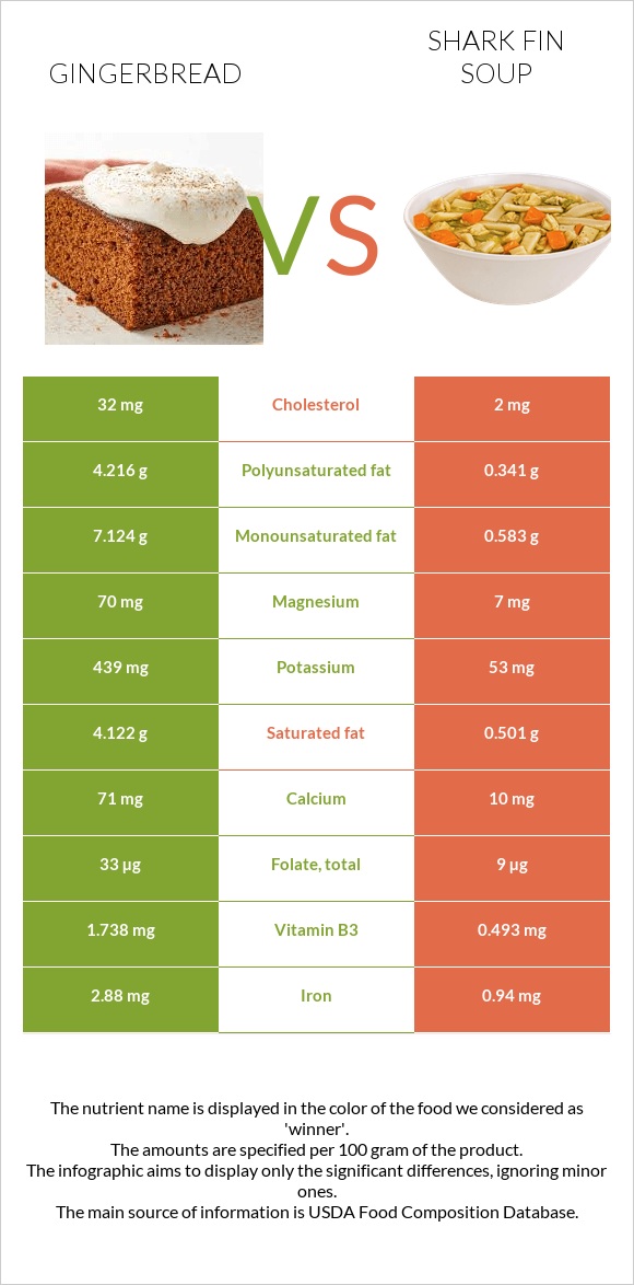 Gingerbread vs Shark fin soup infographic
