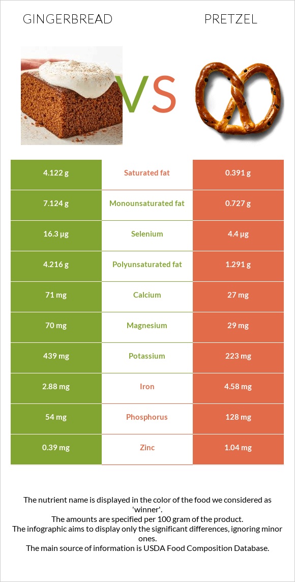 Gingerbread vs Pretzel infographic