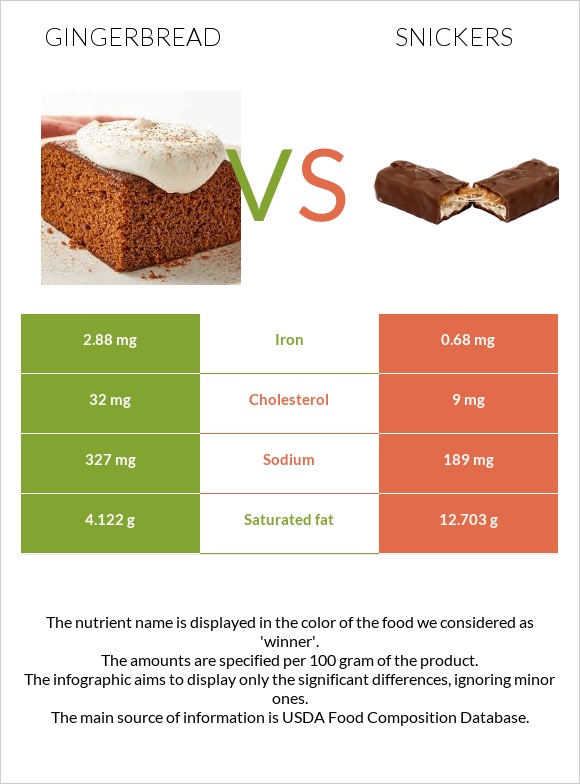 Gingerbread vs Snickers infographic