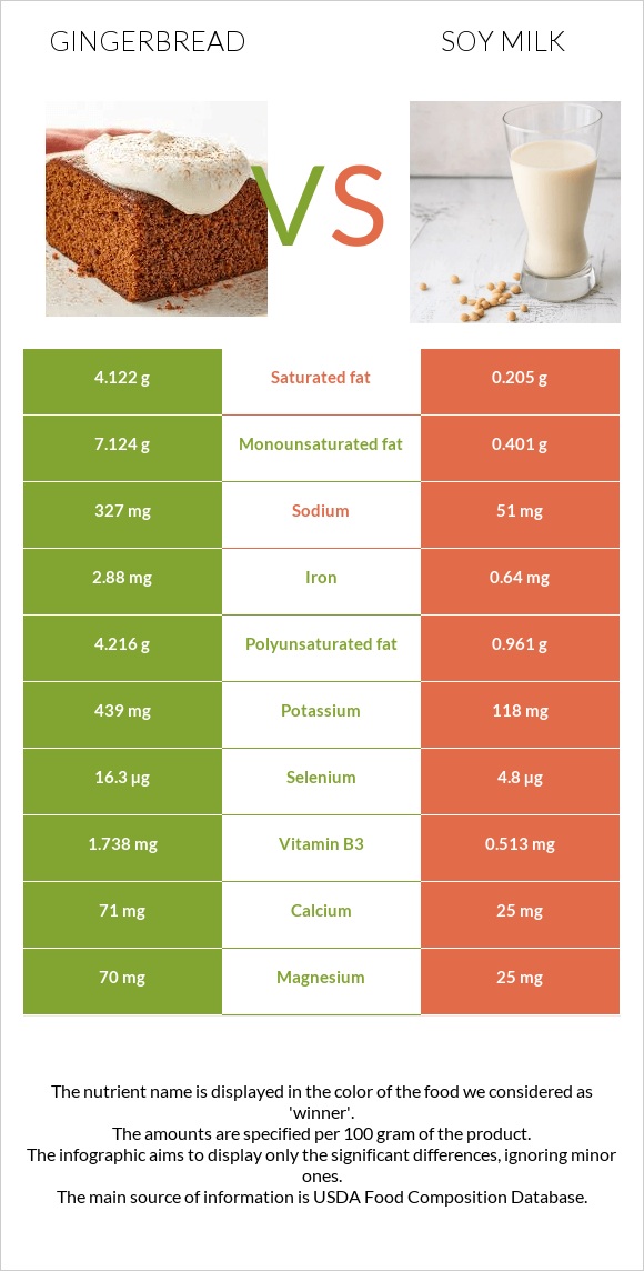 Gingerbread vs Soy milk infographic