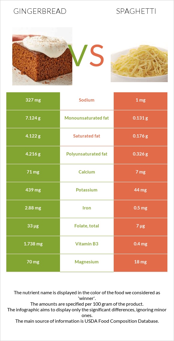 Gingerbread vs Spaghetti infographic