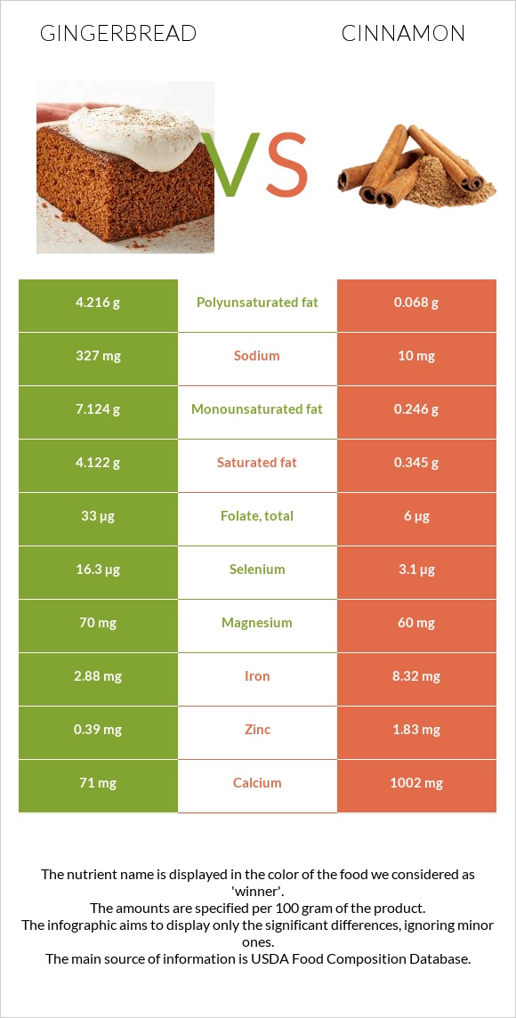 Gingerbread vs Cinnamon infographic