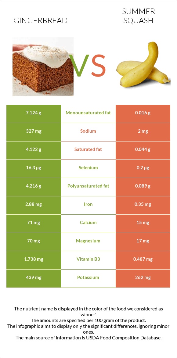 Gingerbread vs Summer squash infographic