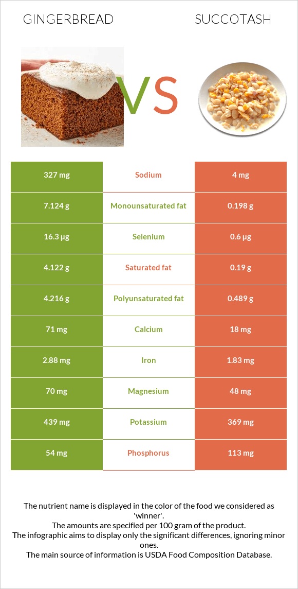 Մեղրաբլիթ vs Սուկոտաշ infographic