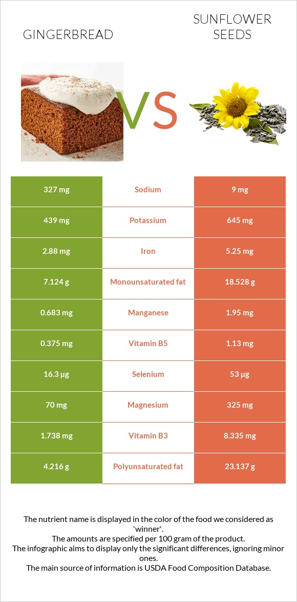 Gingerbread vs Sunflower seeds infographic