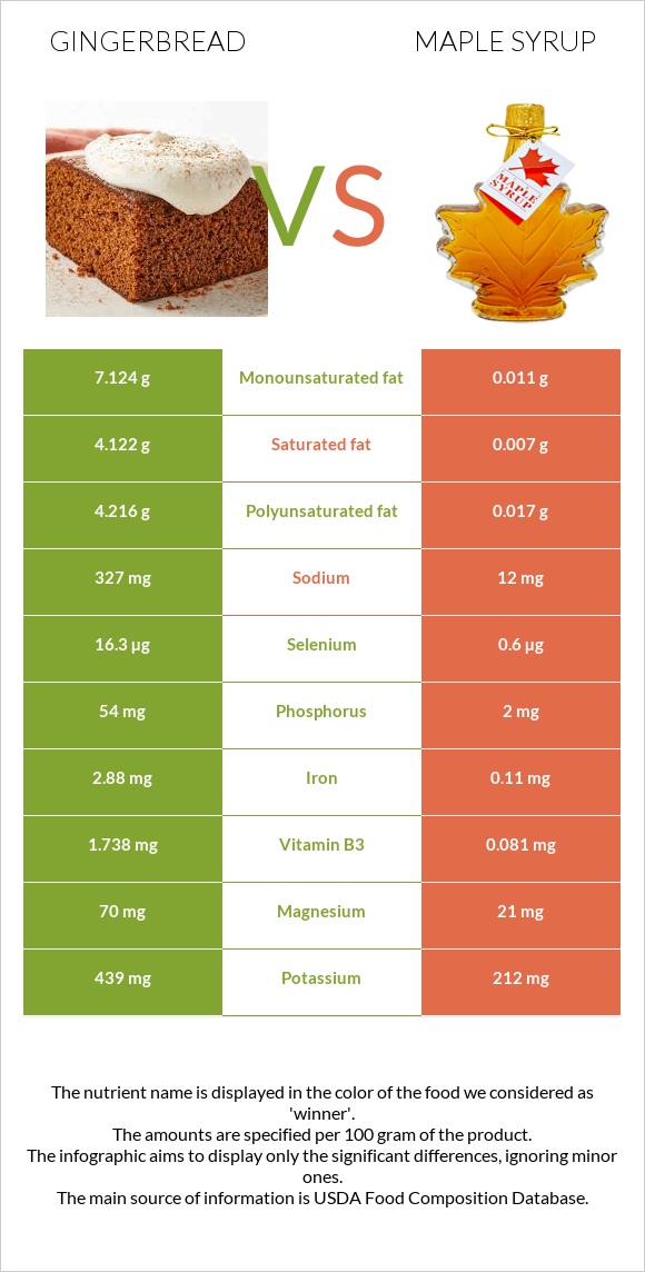 Մեղրաբլիթ vs Maple syrup infographic