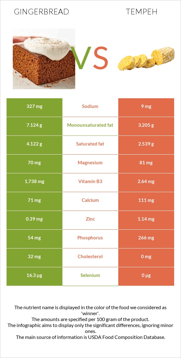 Մեղրաբլիթ vs Tempeh infographic