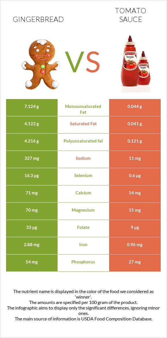 Gingerbread vs Tomato sauce infographic