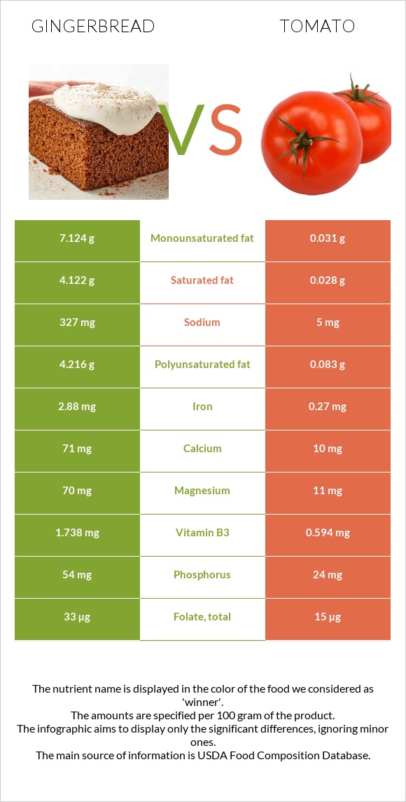 Մեղրաբլիթ vs Լոլիկ infographic