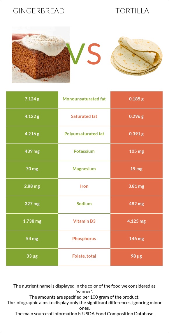 Gingerbread vs Tortilla infographic