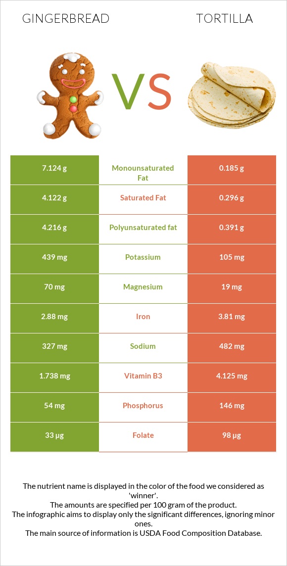 Gingerbread vs Tortilla infographic