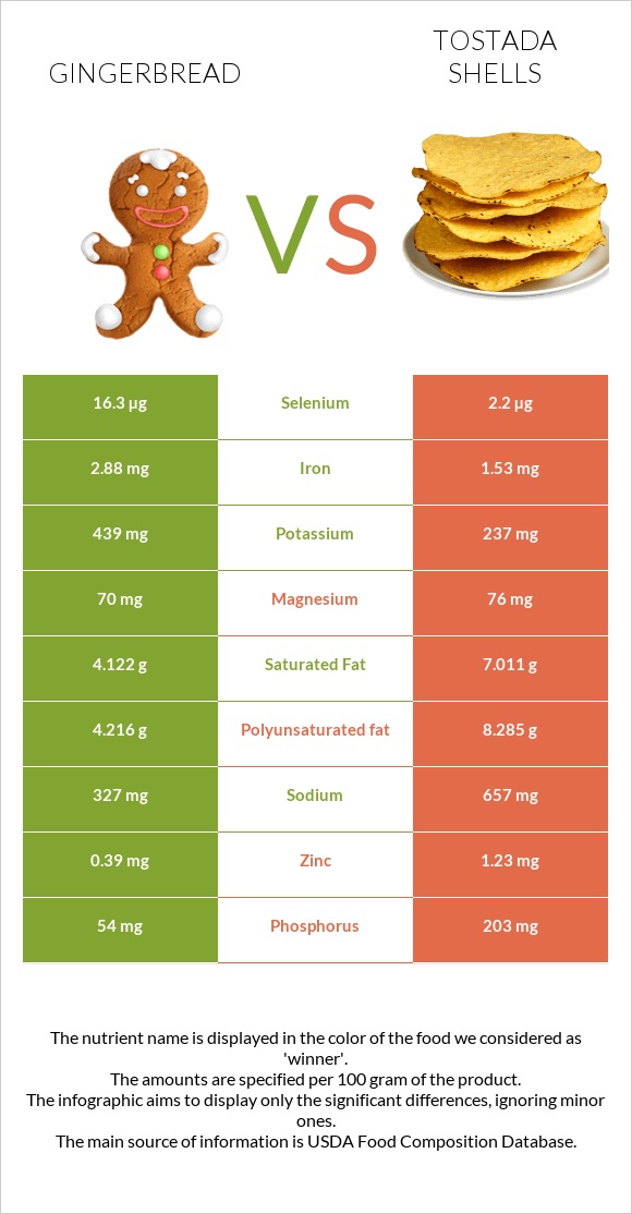 Gingerbread vs Tostada shells infographic