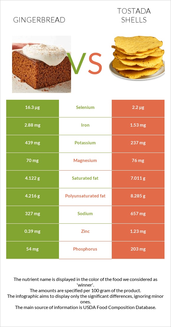 Gingerbread vs Tostada shells infographic