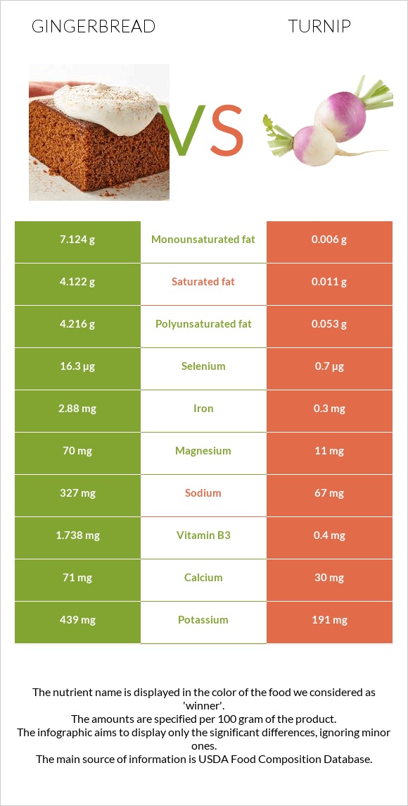 Մեղրաբլիթ vs Շաղգամ infographic