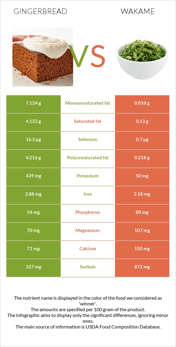 Gingerbread vs Wakame infographic