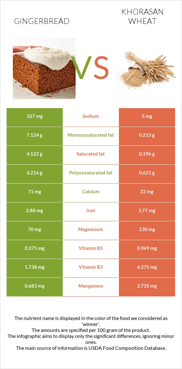 Gingerbread vs Khorasan wheat infographic