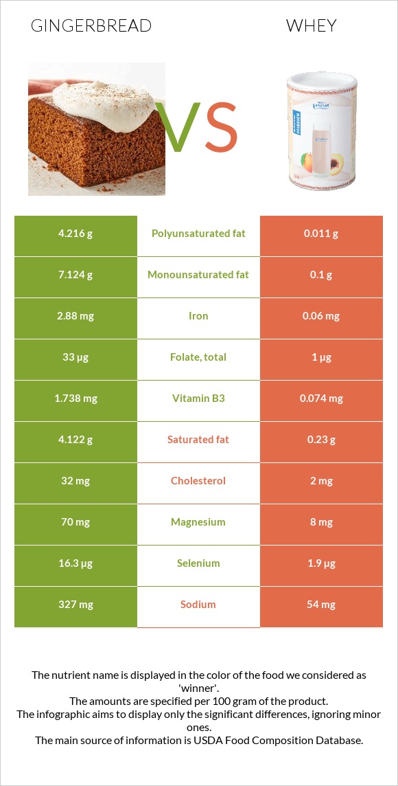 Մեղրաբլիթ vs Կաթի շիճուկ infographic