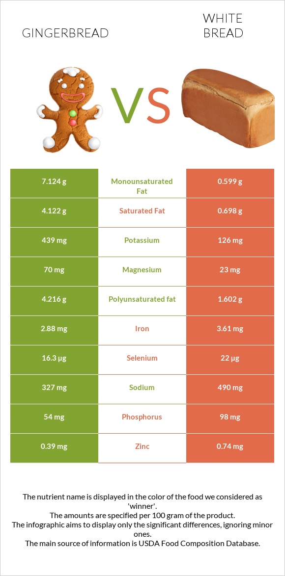 Մեղրաբլիթ vs Սպիտակ հաց infographic