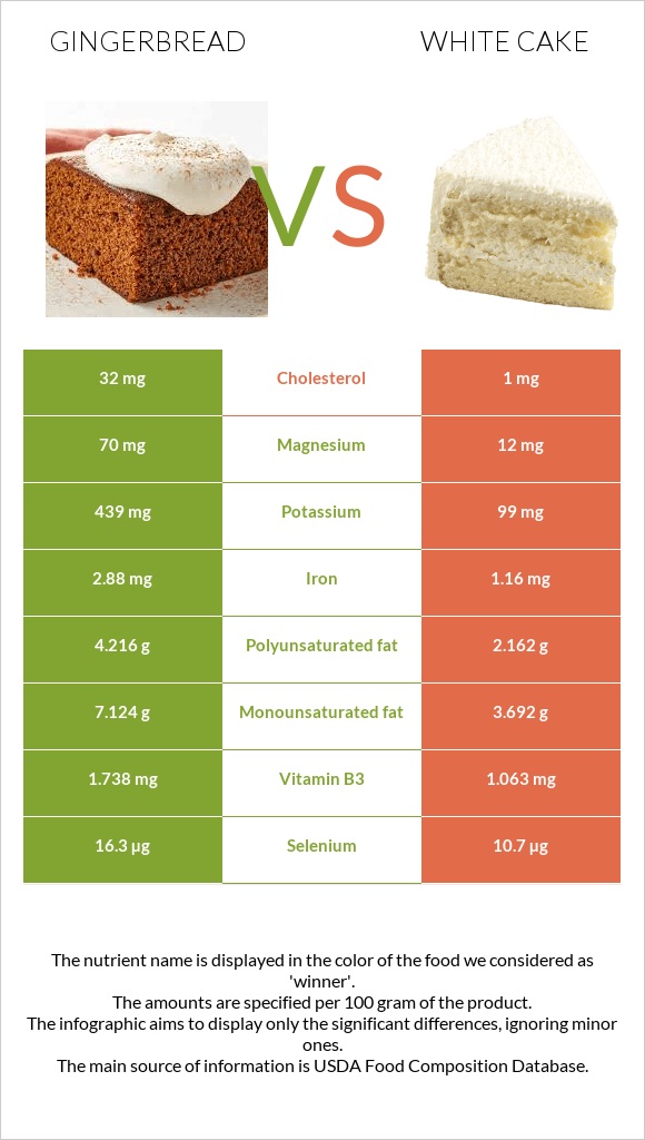 Gingerbread vs White cake infographic