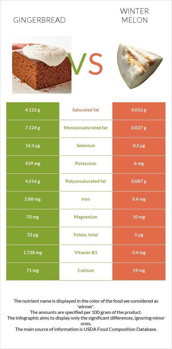 Gingerbread vs Winter melon infographic