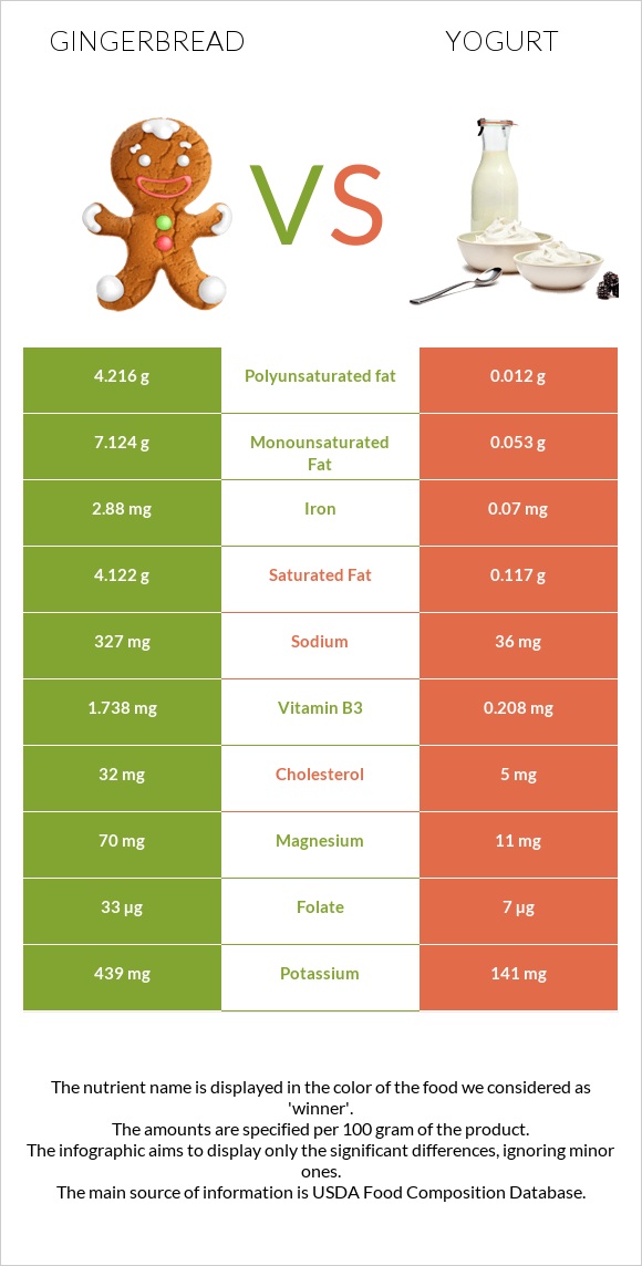 Gingerbread vs Yogurt infographic