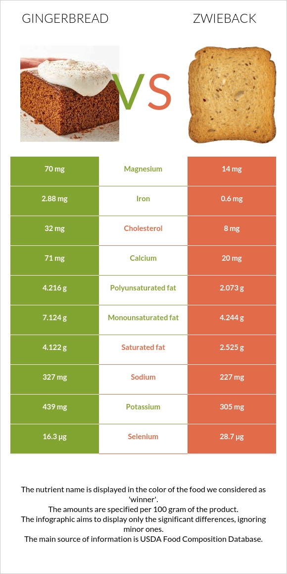 Մեղրաբլիթ vs Ձվիբեք infographic