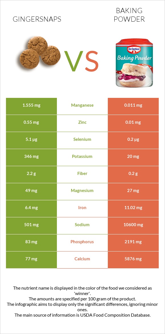Gingersnaps vs Baking powder infographic