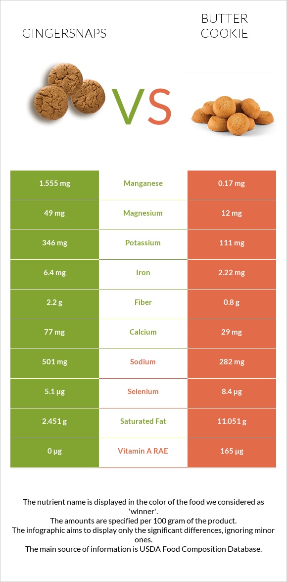 Gingersnaps vs Փխրուն թխվածքաբլիթ infographic
