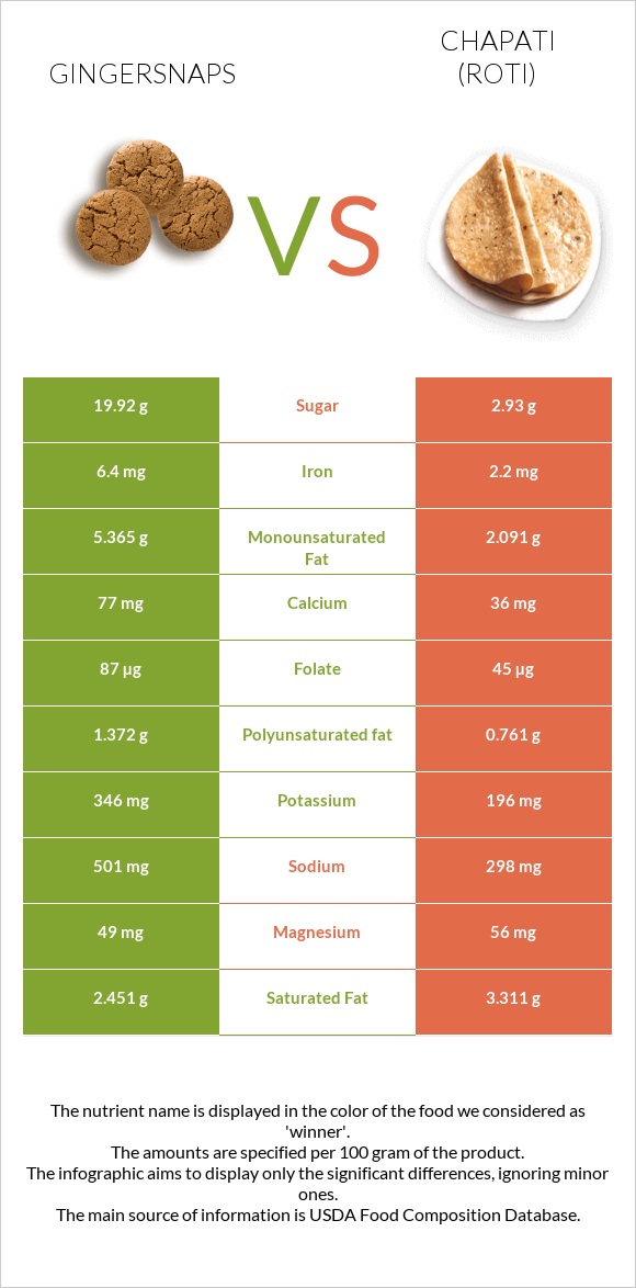 Gingersnaps vs Roti (Chapati) infographic