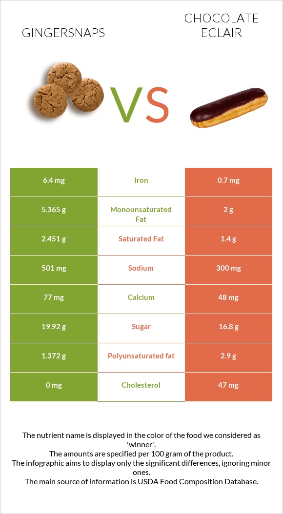 Gingersnaps vs Chocolate eclair infographic