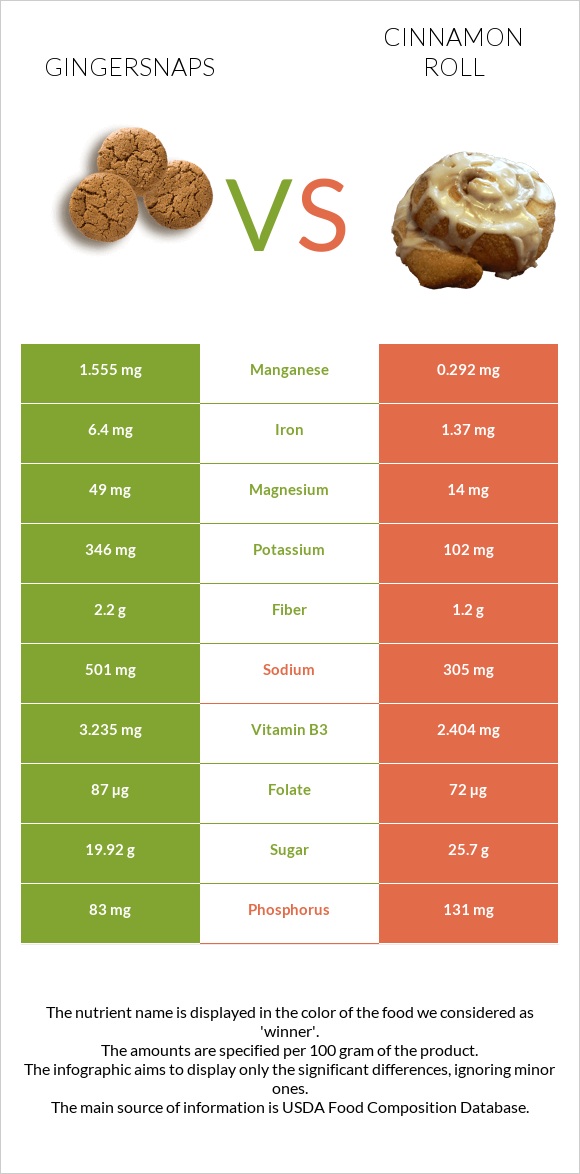 Gingersnaps vs Cinnamon roll infographic