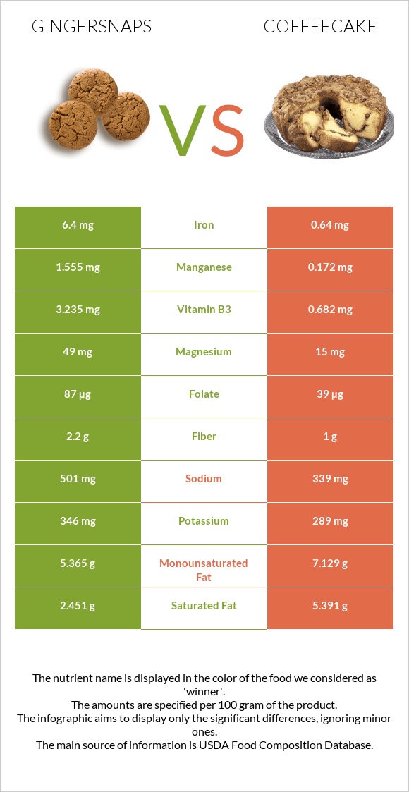 Gingersnaps vs Coffeecake infographic