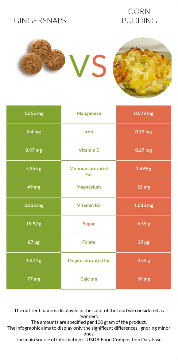 Gingersnaps vs Corn pudding infographic