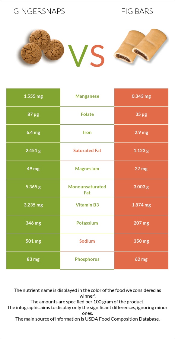 Gingersnaps vs Fig bars infographic