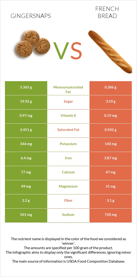 Gingersnaps vs French bread infographic