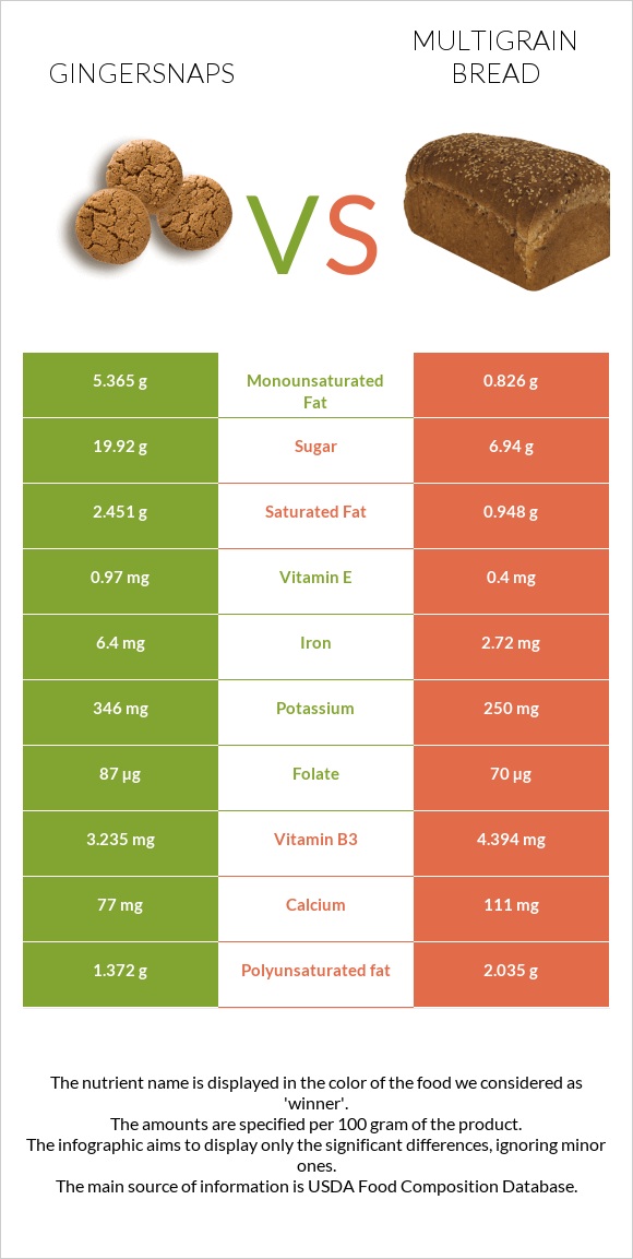Gingersnaps vs Multigrain bread infographic