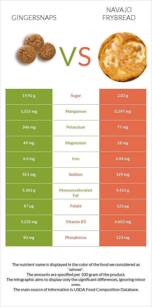 Gingersnaps vs Navajo frybread infographic