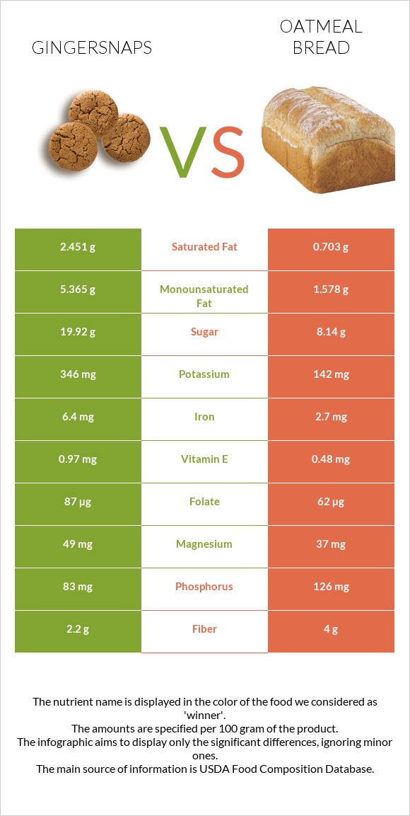 Gingersnaps vs Oatmeal bread infographic